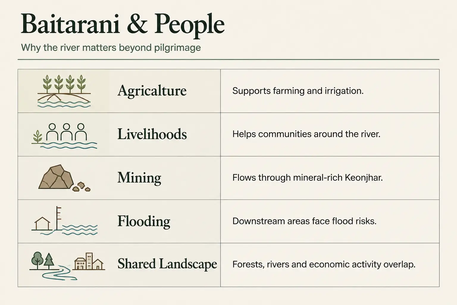 Why the Baitarani River Matters to People